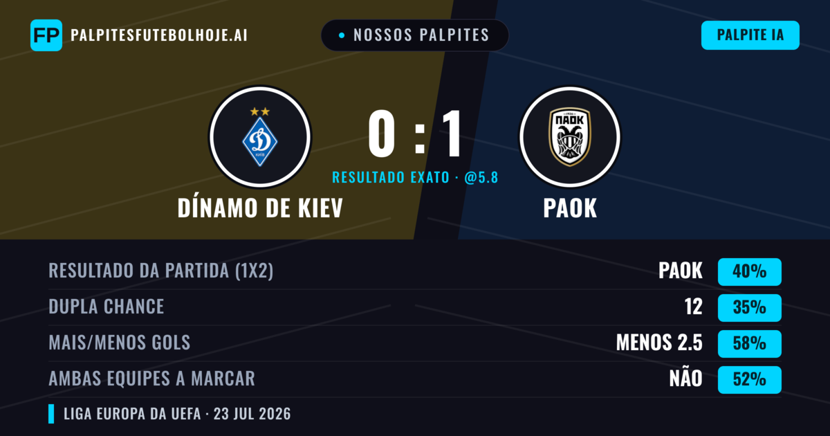 Nossos palpites: Dínamo de Kiev vs PAOK — PAOK — Vencer (39%); Menos 2.5; Ambos marcam: Sim
