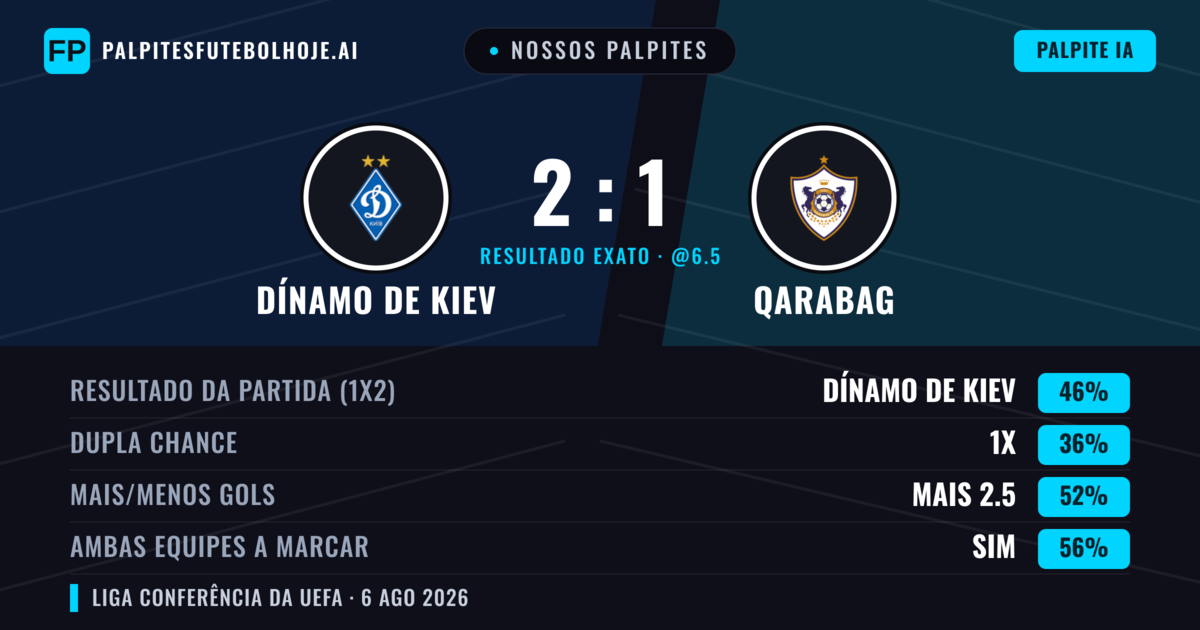 Nossos palpites: Dínamo de Kiev vs Qarabag — Dínamo de Kiev — Vencer (43%); Mais 2.5; Ambos marcam: Sim