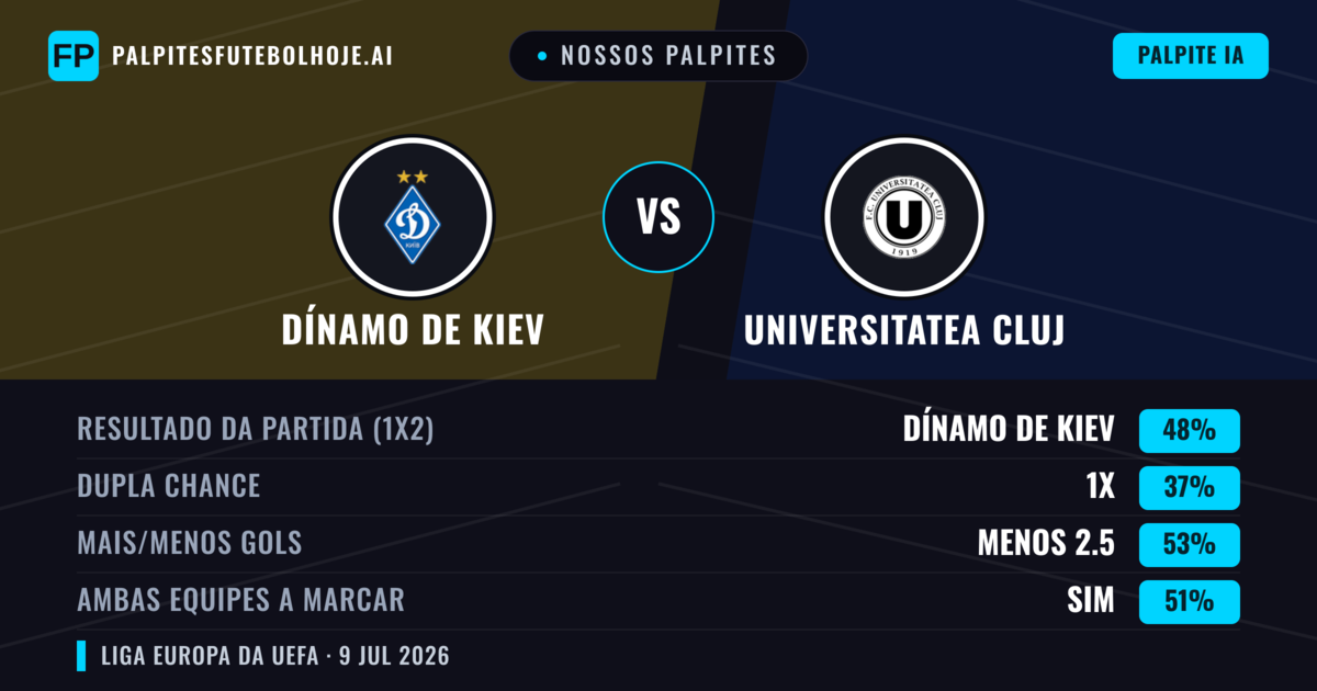 Nossos palpites: Dínamo de Kiev vs Universitatea Cluj — Dínamo de Kiev — Vencer (47%); Menos 2.5; Ambos marcam: Sim