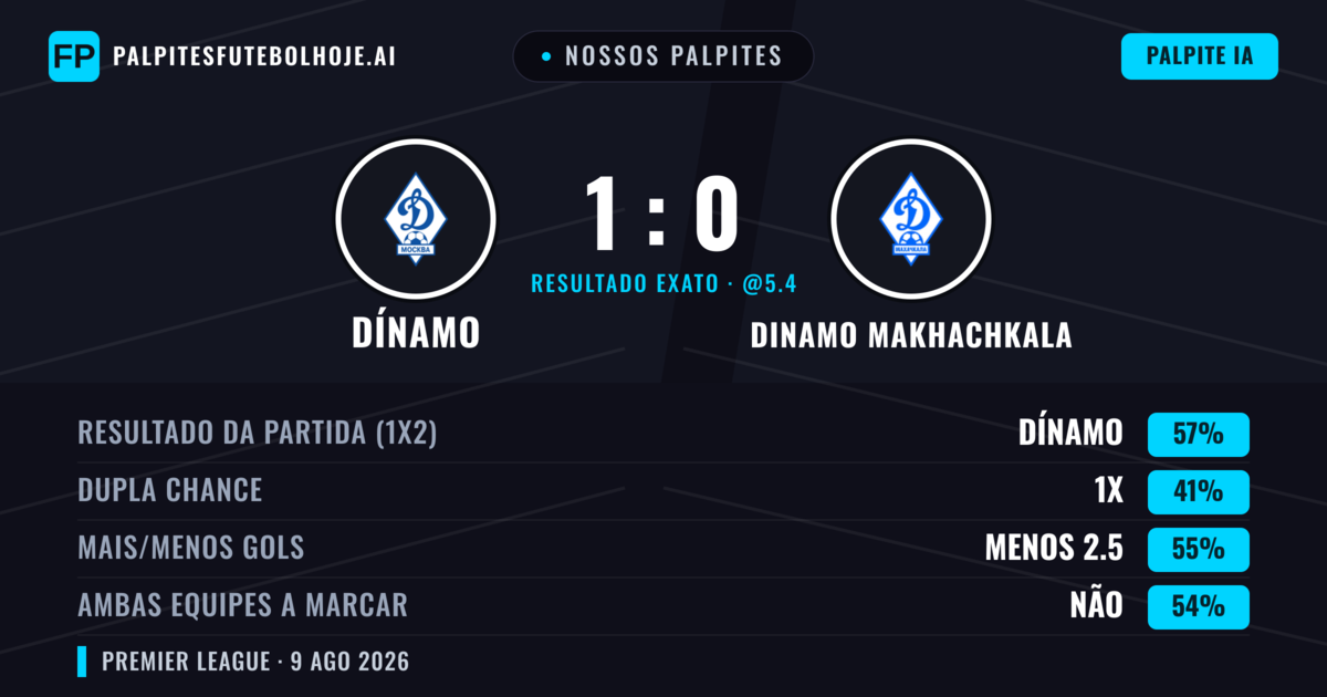 Nossos palpites: Dínamo vs Dinamo Makhachkala — Dínamo — Vencer (57%); Menos 2.5; Ambos marcam: Não