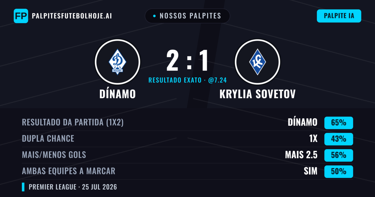 Nossos palpites: Dínamo vs Krylia Sovetov — Dínamo — Vencer (65%); Mais 2.5; Ambos marcam: Sim