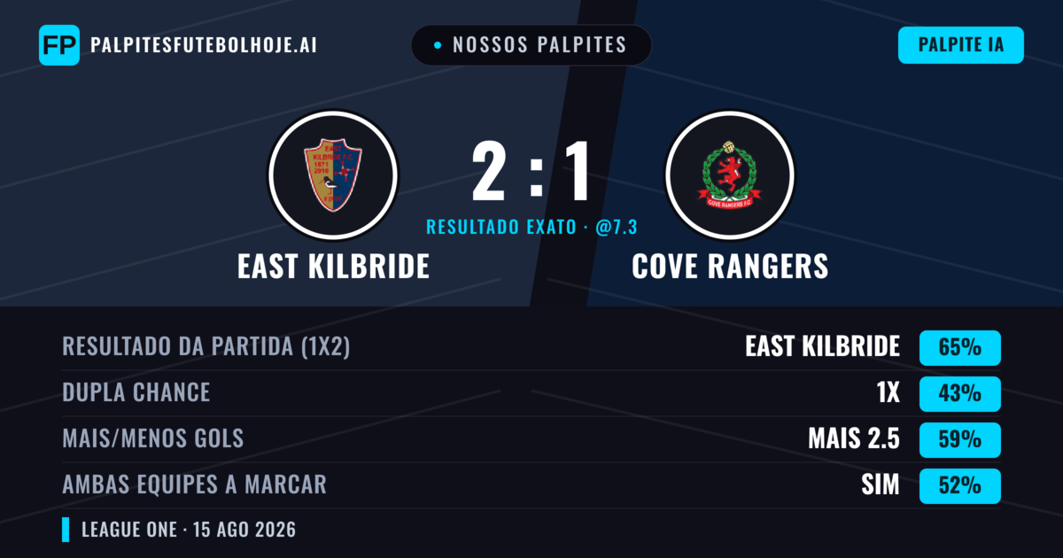 Nossos palpites: East Kilbride vs Cove Rangers — East Kilbride — Vencer (66%); Mais 2.5; Ambos marcam: Sim