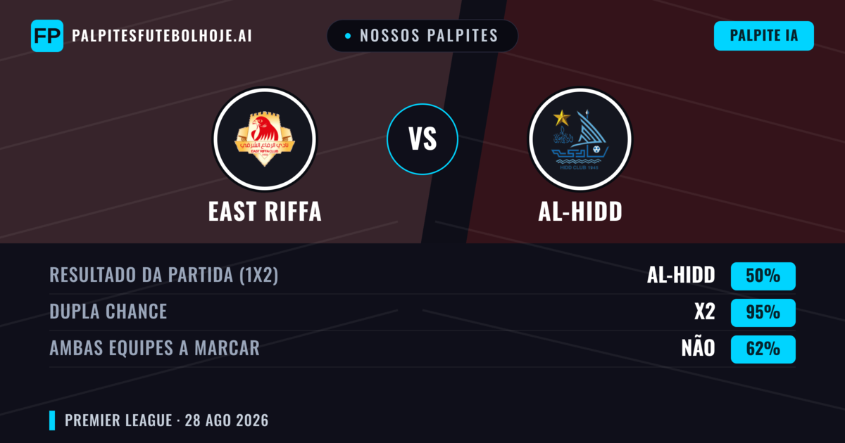 Nossos palpites: East Riffa vs Al-Hidd — East Riffa — Vencer (39%); Menos 2.5; Ambos marcam: Sim