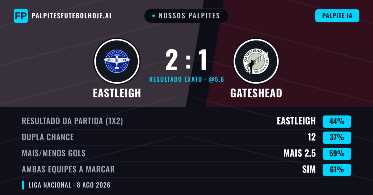 Nossos palpites: Eastleigh vs Gateshead — Eastleigh — Vencer (42%); Mais 2.5; Ambos marcam: Sim