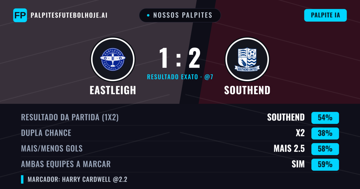 Nossos palpites: Eastleigh vs Southend — Southend — Vencer (54%); Mais 2.5; Ambos marcam: Sim