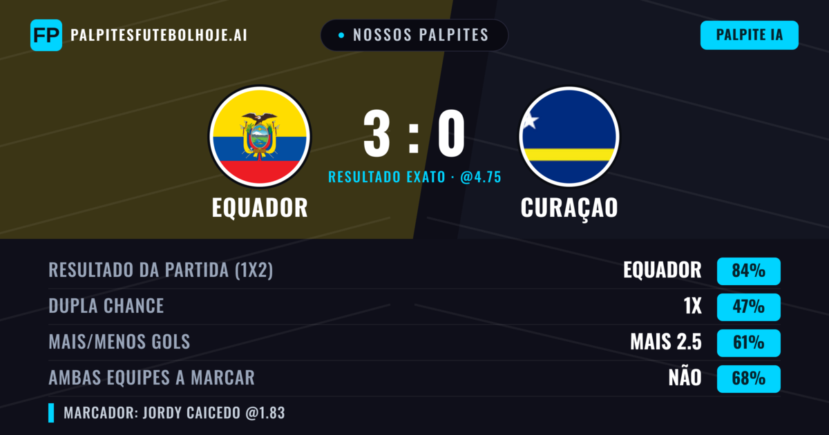 Nossos palpites: Equador vs Curaçao — Equador — Vencer (84%); Mais 2.5; Ambos marcam: Não