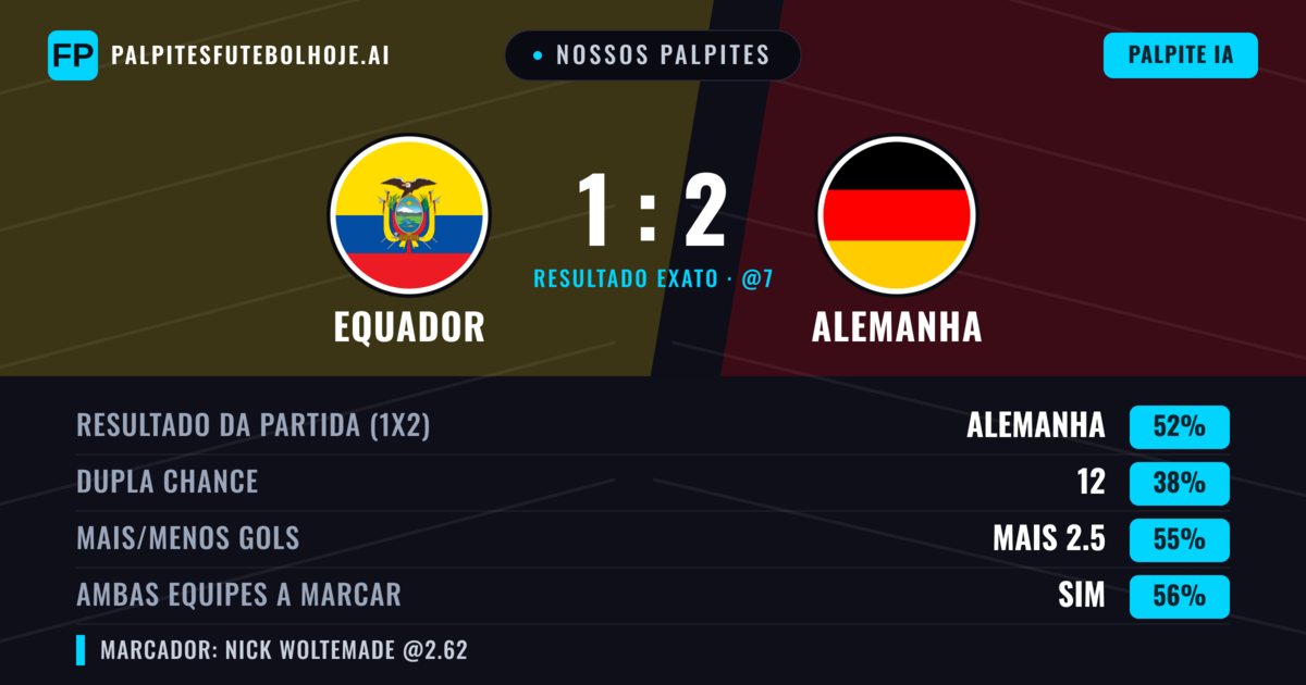 Nossos palpites: Equador vs Alemanha — Alemanha — Vencer (53%); Mais 2.5; Ambos marcam: Sim