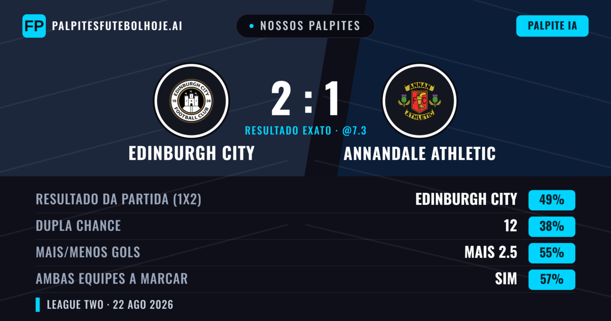 Nossos palpites: Edinburgh City vs Annandale Athletic — Edinburgh City — Vencer (41%); Mais 2.5; Ambos marcam: Sim