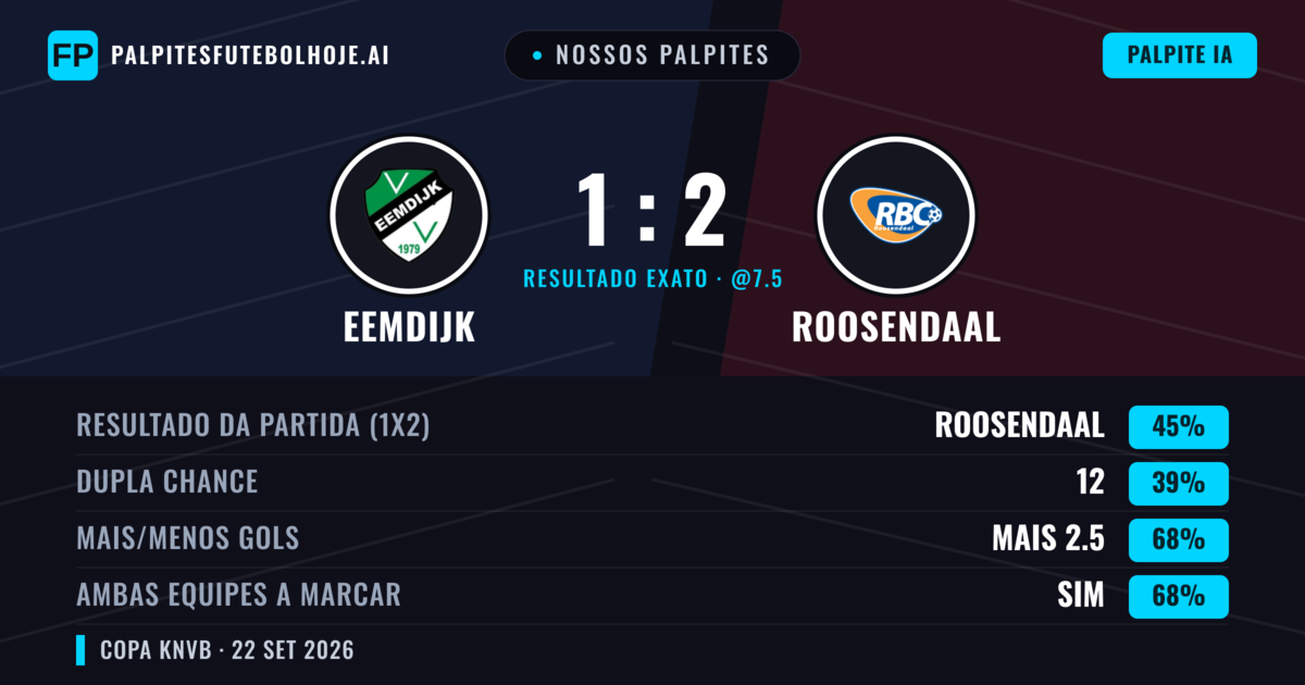Nossos palpites: Eemdijk vs Roosendaal — Roosendaal — Vencer (46%); Mais 2.5; Ambos marcam: Sim