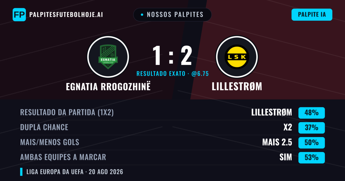 Nossos palpites: Egnatia Rrogozhinë vs Lillestrøm — Lillestrøm — Vencer (45%); Mais 2.5; Ambos marcam: Sim