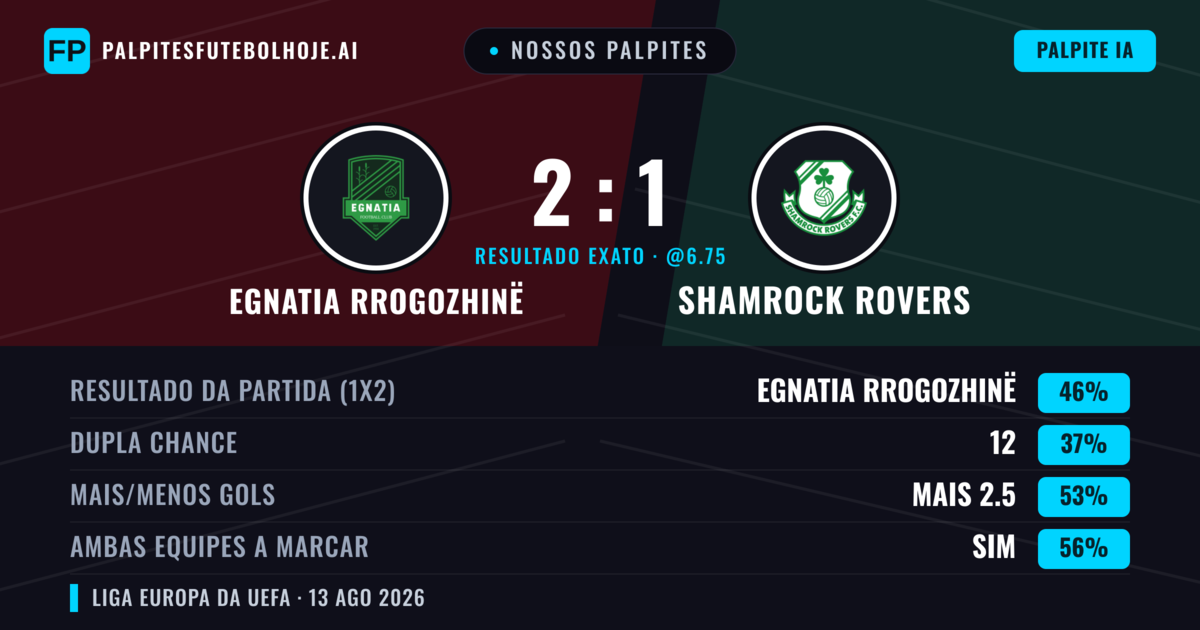 Nossos palpites: Egnatia Rrogozhinë vs Shamrock Rovers — Egnatia Rrogozhinë — Vencer (45%); Mais 2.5; Ambos marcam: Sim