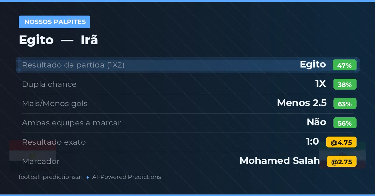 Nossos palpites: Egito vs Irã — Egito — Vencer (40%); Menos 2.5; Ambos marcam: Não