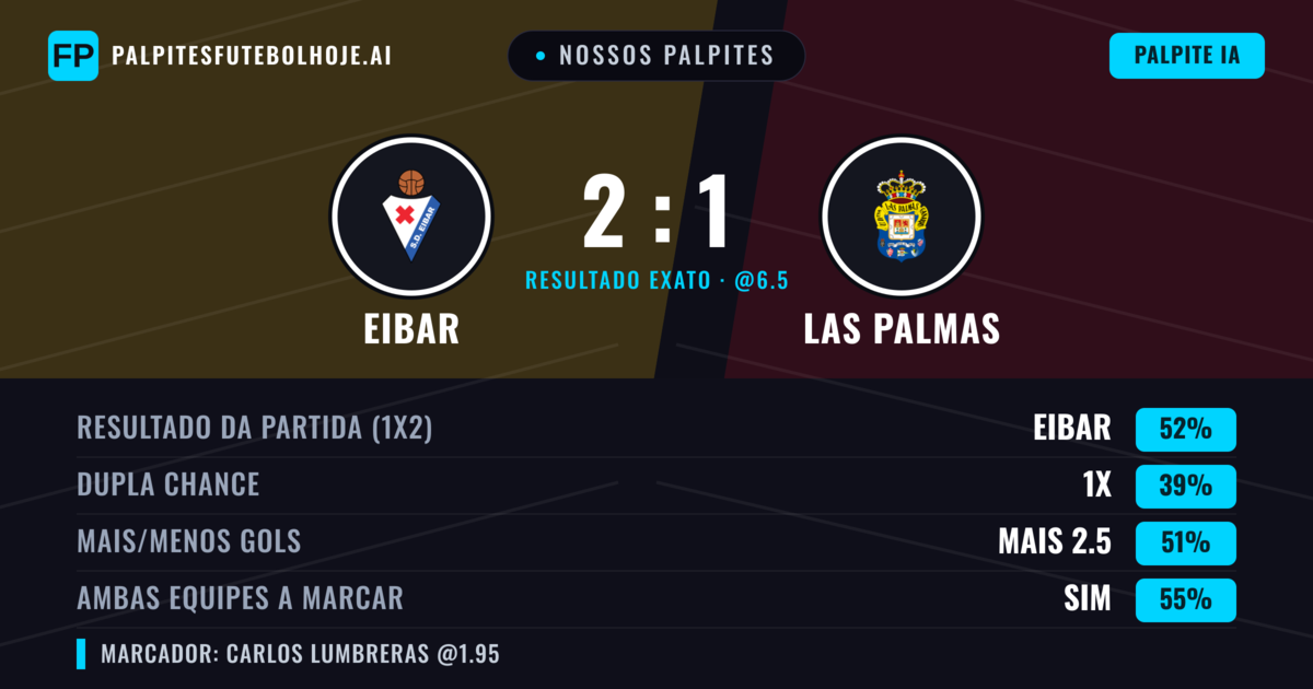Nossos palpites: Eibar vs Las Palmas — Eibar — Vencer (52%); Mais 2.5; Ambos marcam: Sim