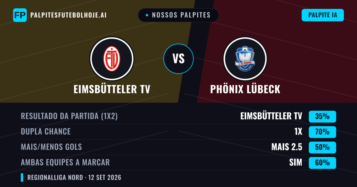 Nossos palpites: Eimsbütteler TV vs Phönix Lübeck — Empate (35%); Mais 2.5; Ambos marcam: Sim
