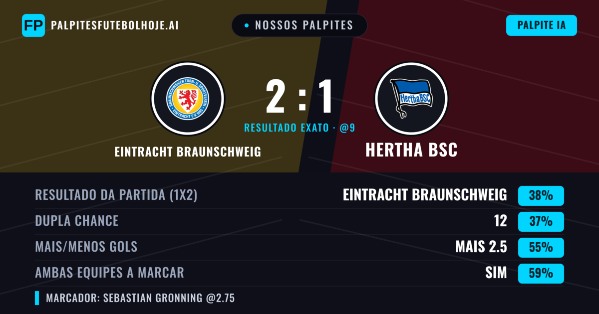 Nossos palpites: Eintracht Braunschweig vs Hertha BSC — Hertha BSC — Vencer (39%); Mais 2.5; Ambos marcam: Sim