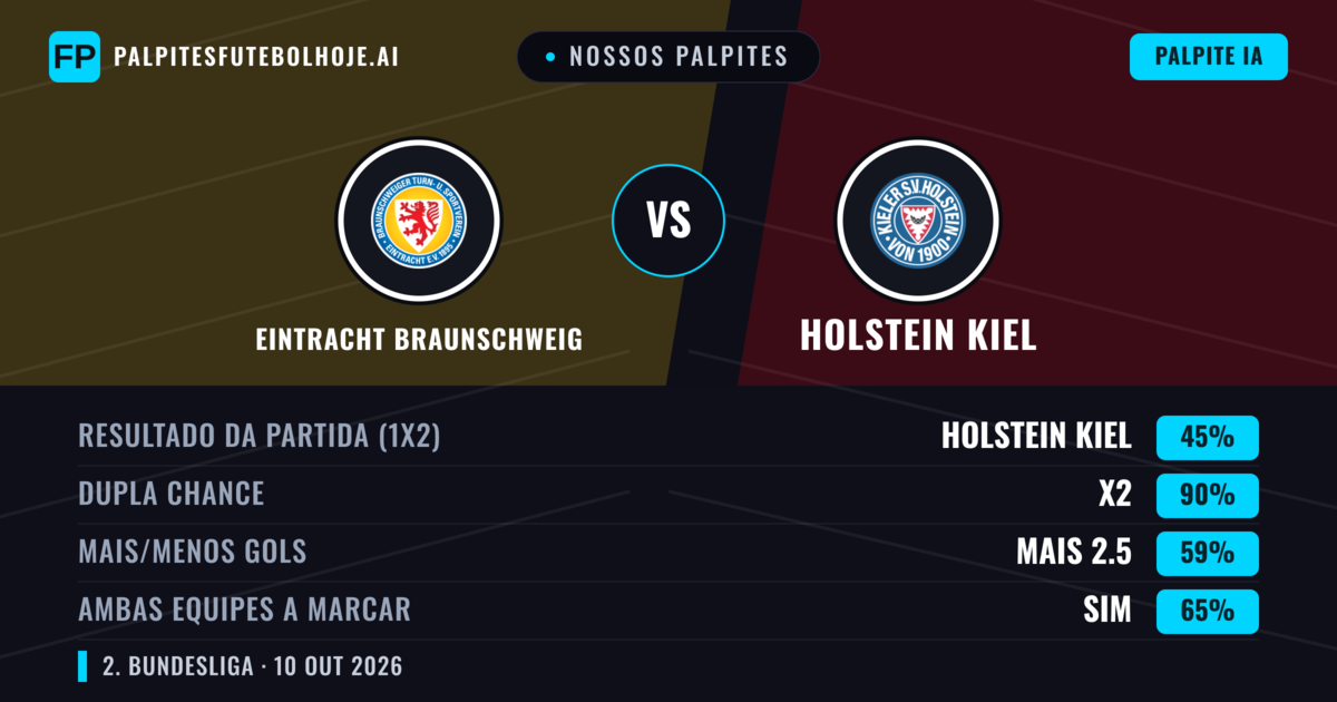 Nossos palpites: Eintracht Braunschweig vs Holstein Kiel — Empate (45%); Mais 2.5; Ambos marcam: Sim