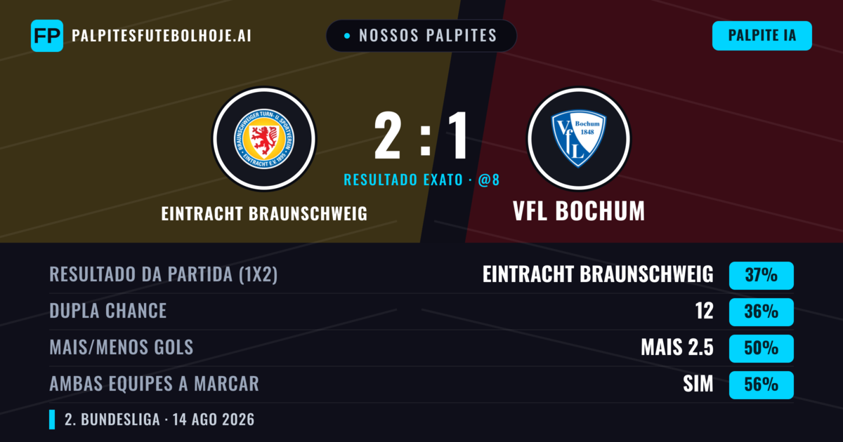 Nossos palpites: Eintracht Braunschweig vs VfL Bochum — Eintracht Braunschweig — Vencer (42%); Mais 2.5; Ambos marcam: Sim
