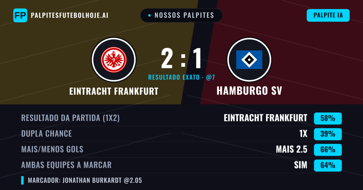 Nossos palpites: Eintracht Frankfurt vs Hamburgo SV — Eintracht Frankfurt — Vencer (56%); Mais 2.5; Ambos marcam: Sim