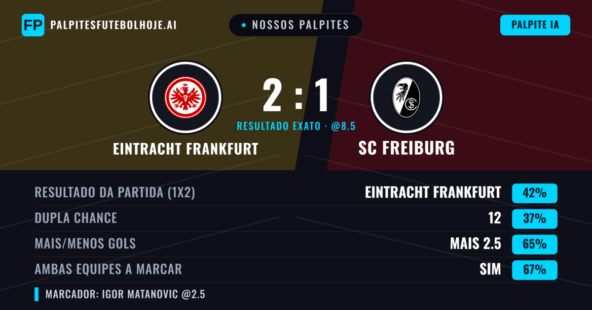 Nossos palpites: Eintracht Frankfurt vs SC Freiburg — Eintracht Frankfurt — Vencer (39%); Mais 2.5; Ambos marcam: Sim