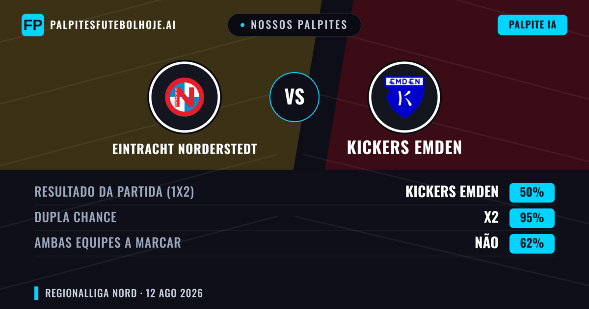Nossos palpites: Eintracht Norderstedt vs Kickers Emden — Kickers Emden — Vencer (50%); Mais 2.5; Ambos marcam: Sim