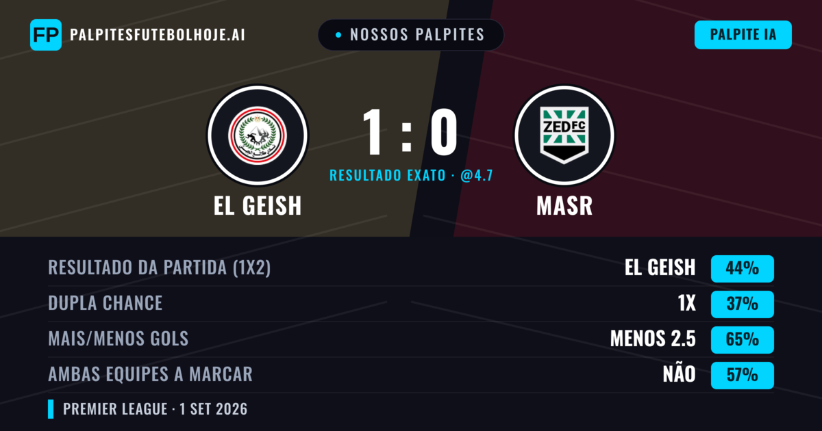 Nossos palpites: El Geish vs Masr — El Geish — Vencer (41%); Menos 2.5; Ambos marcam: Não