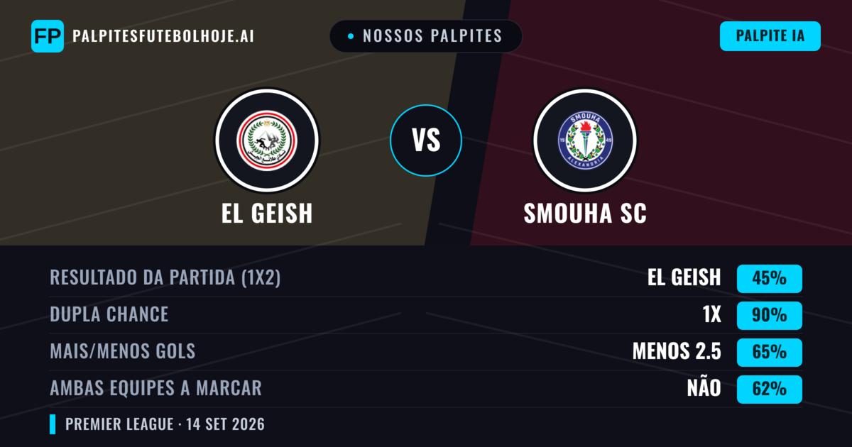 Nossos palpites: El Geish vs Smouha SC — Empate (45%); Menos 2.5; Ambos marcam: Não