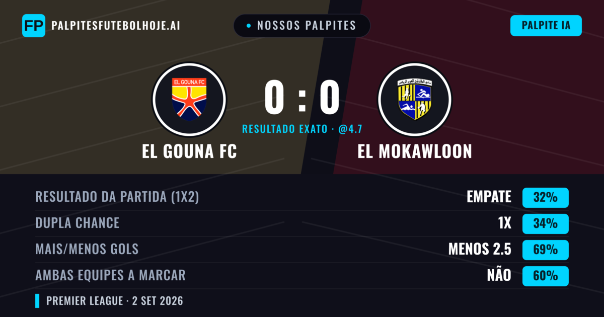 Nossos palpites: El Gouna FC vs El Mokawloon — El Gouna FC — Vencer (35%); Menos 2.5; Ambos marcam: Não