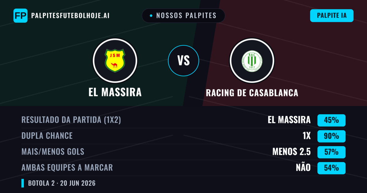 Nossos palpites: El Massira vs Racing de Casablanca — Empate (45%); Menos 2.5; Ambos marcam: Não