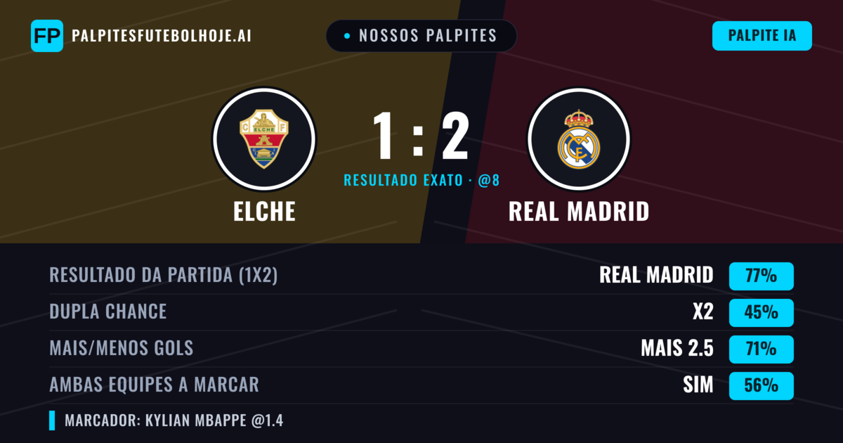 Nossos palpites: Elche vs Real Madrid — Real Madrid — Vencer (80%); Mais 2.5; Ambos marcam: Sim