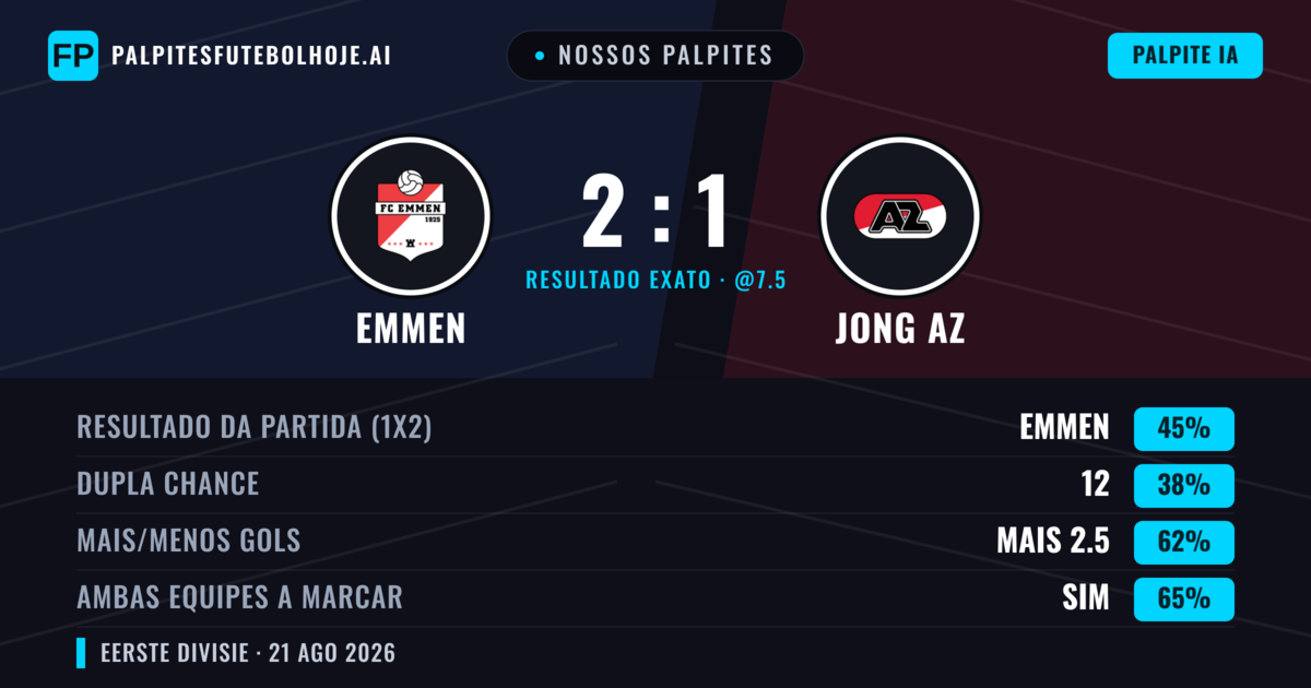 Nossos palpites: Emmen vs Jong AZ — Emmen — Vencer (41%); Mais 2.5; Ambos marcam: Sim