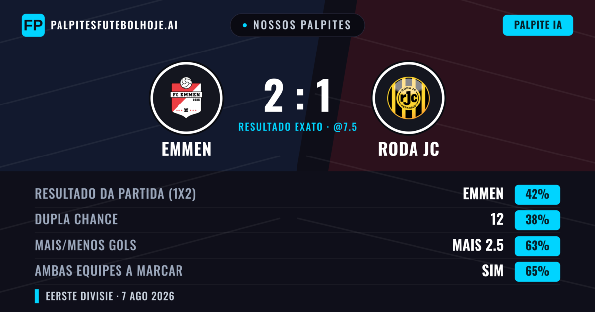 Nossos palpites: Emmen vs Roda JC — Emmen — Vencer (41%); Mais 2.5; Ambos marcam: Sim