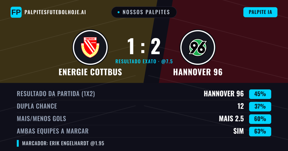 Nossos palpites: Energie Cottbus vs Hannover 96 — Hannover 96 — Vencer (46%); Mais 2.5; Ambos marcam: Sim