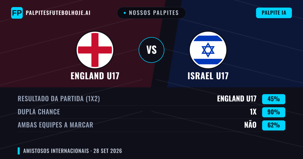 Nossos palpites: England U17 vs Israel U17 — Empate (45%); Ambos marcam: Não