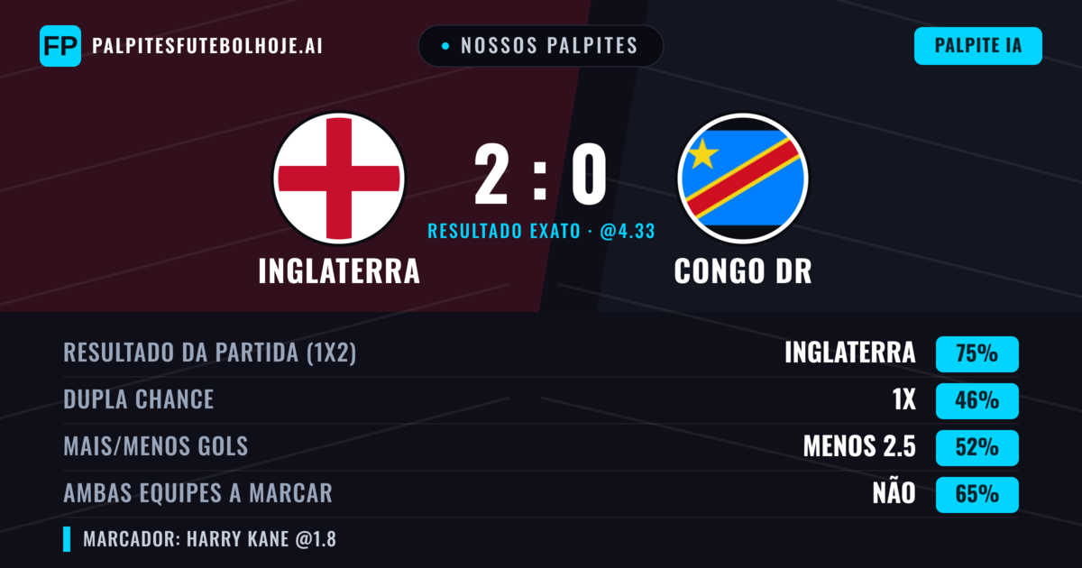 Nossos palpites: Inglaterra vs Congo DR — Inglaterra — Vencer (75%); Menos 2.5; Ambos marcam: Não