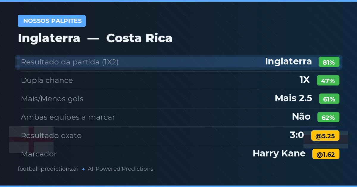Nossos palpites: Inglaterra vs Costa Rica