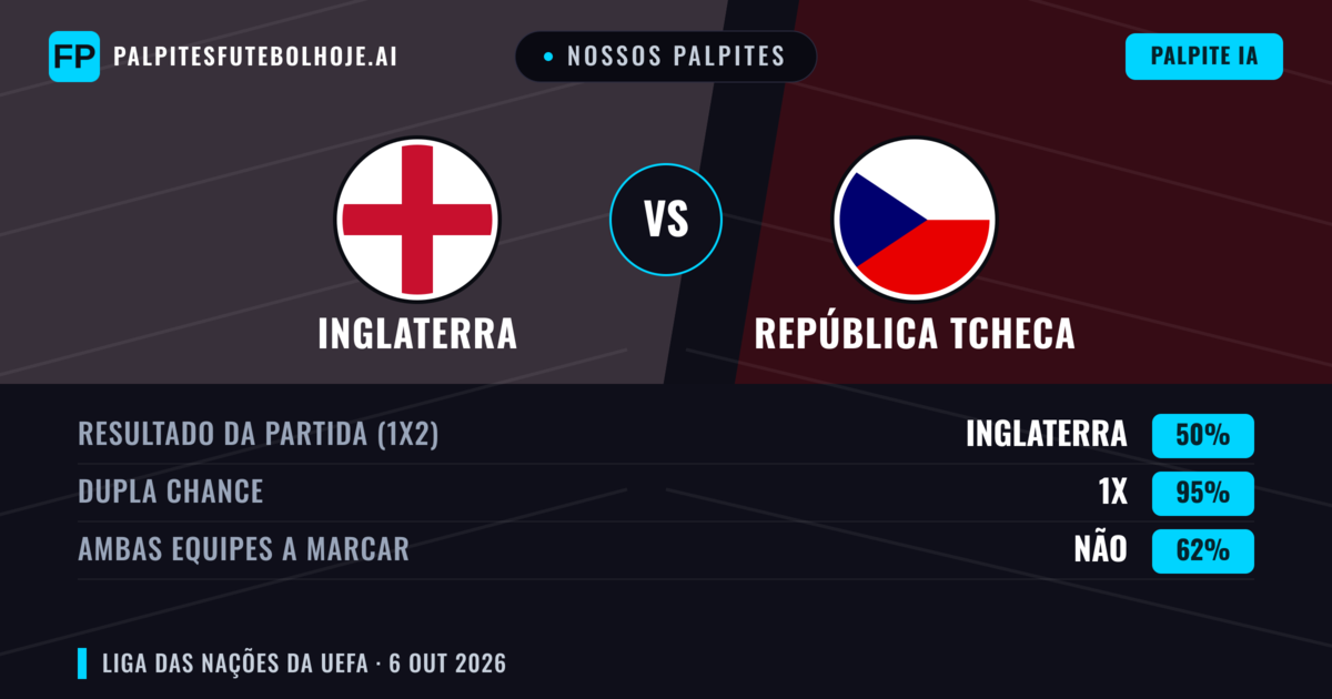 Nossos palpites: Inglaterra vs República Tcheca — Inglaterra — Vencer (83%); Mais 2.5; Ambos marcam: Não