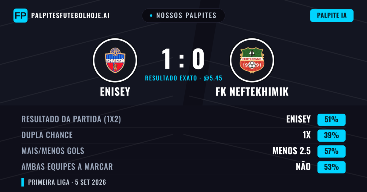Nossos palpites: Enisey vs FK Neftekhimik — Enisey — Vencer (52%); Menos 2.5; Ambos marcam: Não