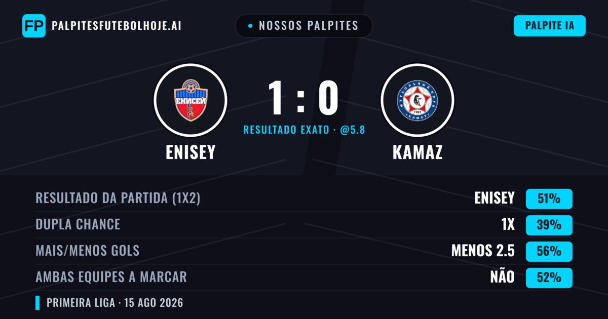 Nossos palpites: Enisey vs KAMAZ — Enisey — Vencer (52%); Menos 2.5; Ambos marcam: Não