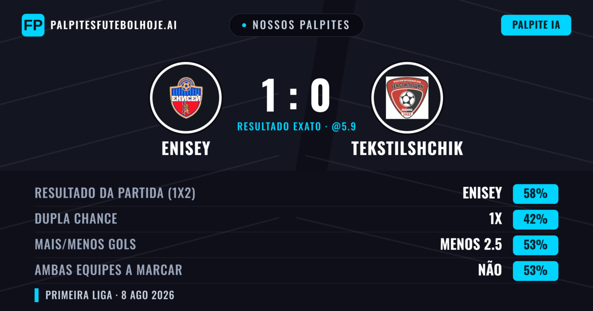 Nossos palpites: Enisey vs Tekstilshchik — Enisey — Vencer (61%); Menos 2.5; Ambos marcam: Não