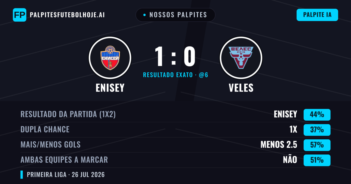 Nossos palpites: Enisey vs Veles — Enisey — Vencer (50%); Menos 2.5; Ambos marcam: Não