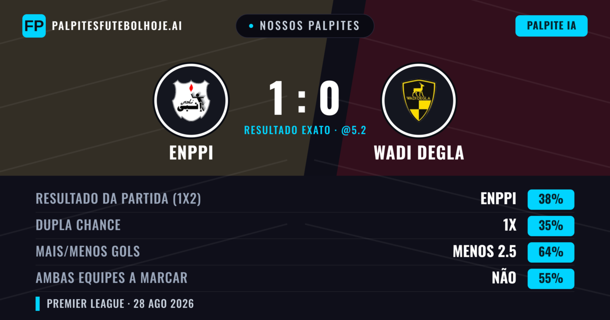 Nossos palpites: Enppi vs Wadi Degla — Enppi — Vencer (39%); Menos 2.5; Ambos marcam: Não