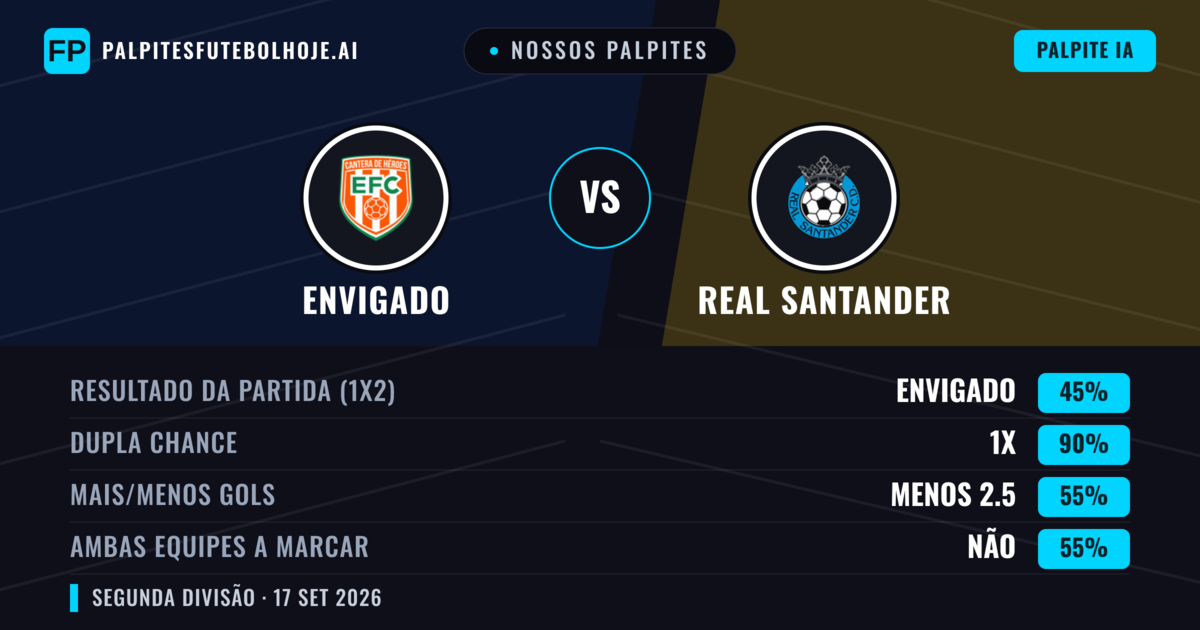 Nossos palpites: Envigado vs Real Santander — Empate (45%); Menos 2.5; Ambos marcam: Não