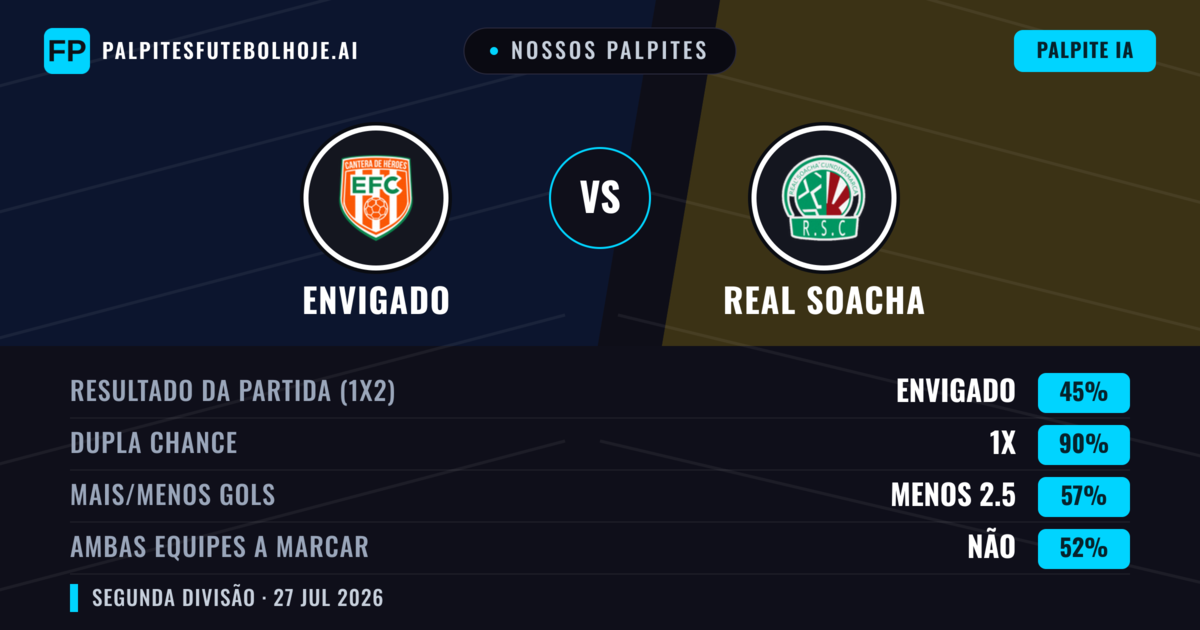 Nossos palpites: Envigado vs Real Cundinamarca — Envigado — Vencer (57%); Menos 2.5; Ambos marcam: Não