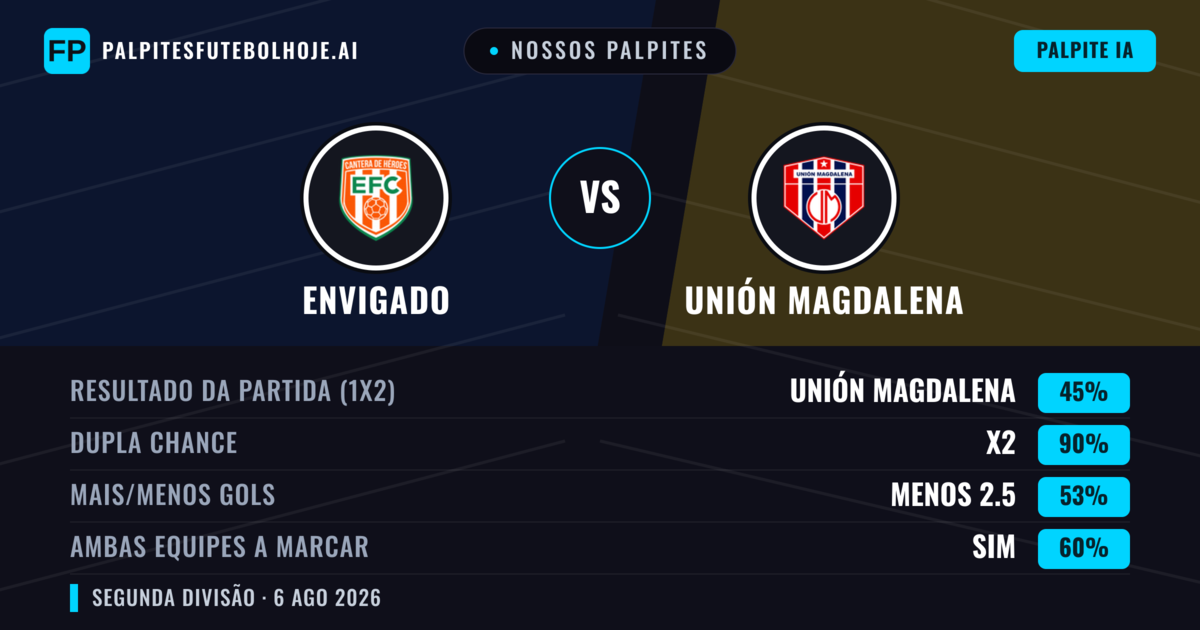 Nossos palpites: Envigado vs Unión Magdalena — Empate (45%); Menos 2.5; Ambos marcam: Sim