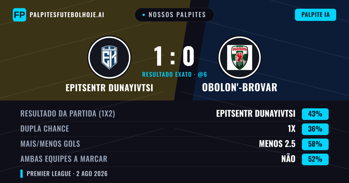 Nossos palpites: Epitsentr Dunayivtsi vs Obolon'-Brovar — Epitsentr Dunayivtsi — Vencer (45%); Menos 2.5; Ambos marcam: Não