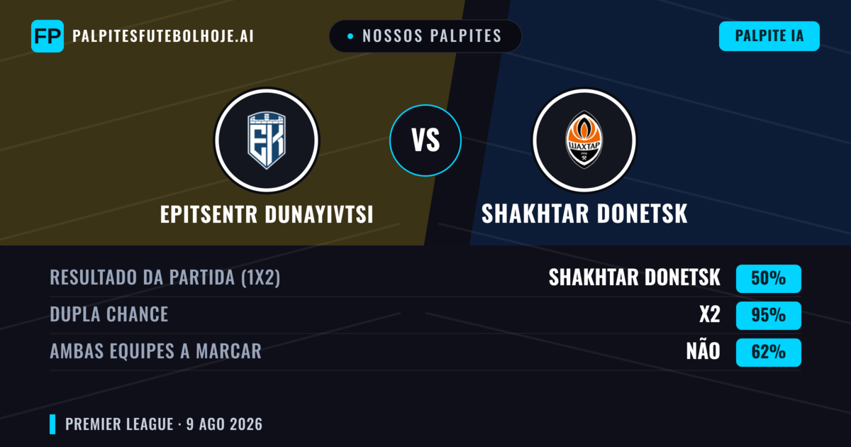 Nossos palpites: Epitsentr Dunayivtsi vs Shakhtar Donetsk — Shakhtar Donetsk — Vencer (68%); Mais 2.5; Ambos marcam: Não