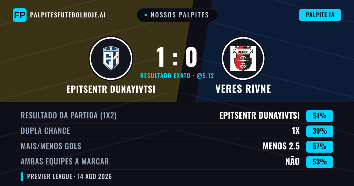 Nossos palpites: Epitsentr Dunayivtsi vs Veres Rivne — Epitsentr Dunayivtsi — Vencer (47%); Menos 2.5; Ambos marcam: Não