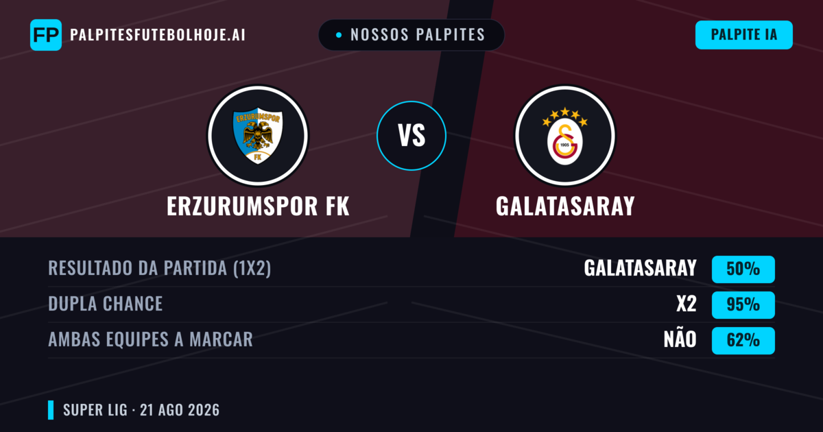 Nossos palpites: Erzurumspor FK vs Galatasaray — Galatasaray — Vencer (65%); Mais 2.5; Ambos marcam: Sim