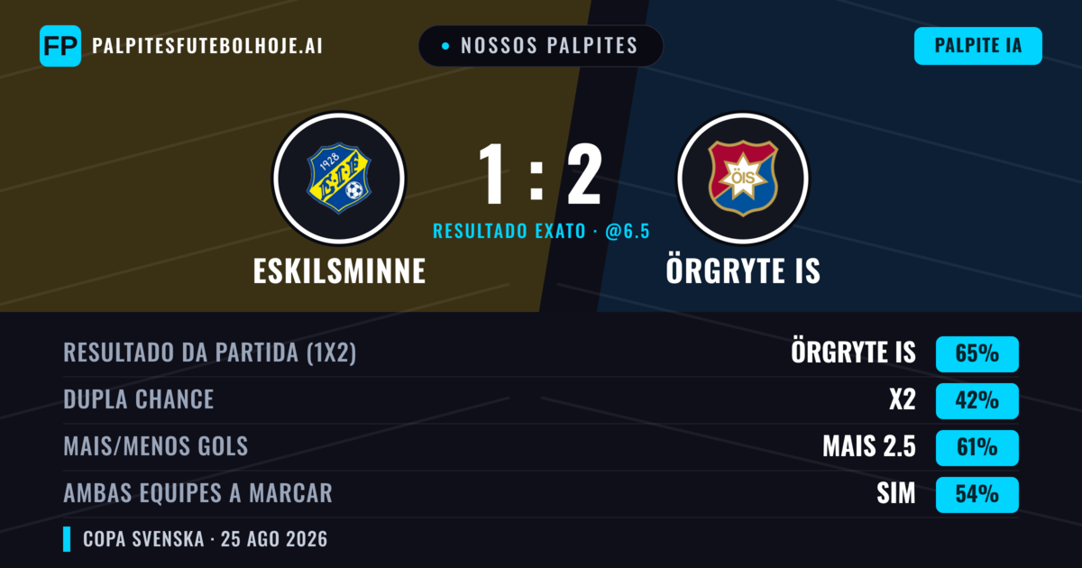 Nossos palpites: Eskilsminne vs Örgryte IS — Örgryte IS — Vencer (63%); Mais 2.5; Ambos marcam: Sim