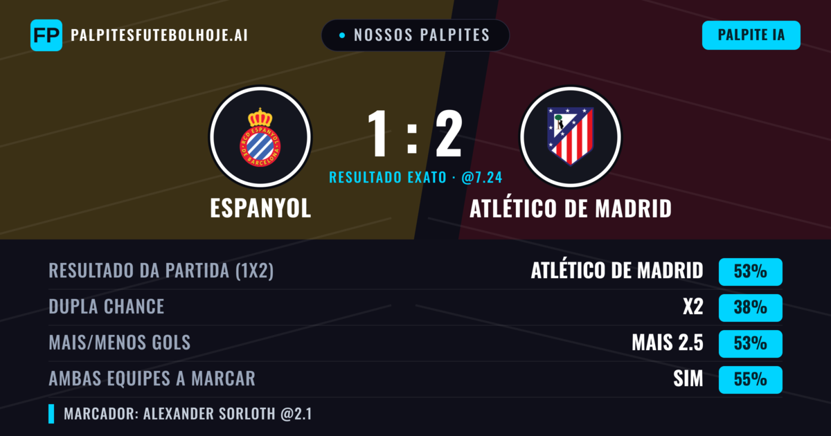 Nossos palpites: Espanyol vs Atlético de Madrid — Atlético de Madrid — Vencer (52%); Mais 2.5; Ambos marcam: Sim
